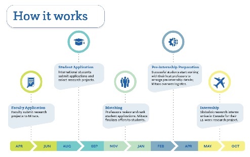 MITACS Globalink Research Internship 2026-27